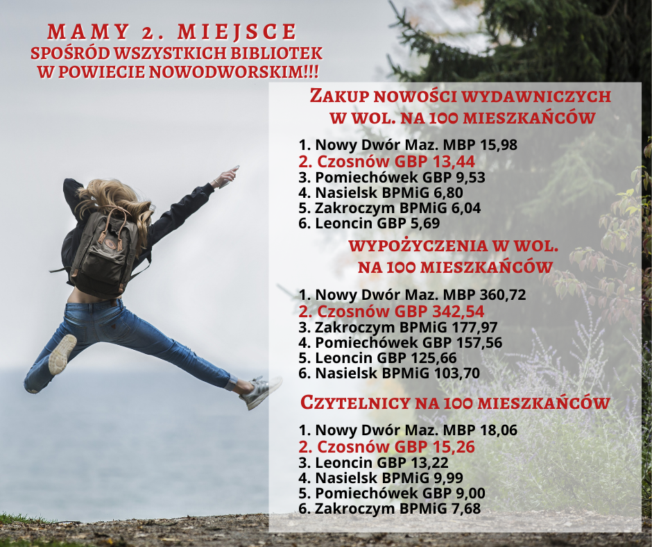 MAMY 2. MIEJSCE SPOŚRÓD WSZYSTKICH BIBLIOTEK W POWIECIE NOWODWORSKIM!!! Zakup nowości wydawniczych w wol. na 100 mieszkańców: 1. Nowy Dwór Maz. MBP 15,98 2. Czosnów GBP 13,44 3. Pomiechówek GBP 9,53 4. Nasielsk BPMiG 6,80 5. Zakroczym BPMiG 6,04 6. Leoncin GBP 5,69; wypożyczenia w wol. na 100 mieszkańców:1. Nowy Dwór Maz. MBP 360,72 2. Czosnów GBP 342,54 3. Zakroczym BPMiG 177,97 4. Pomiechówek GBP 157,56 5. Leoncin GBP 125,66 6. Nasielsk BPMiG 103,70; Czytelnicy na 100 mieszkańców: 1. Nowy Dwór Maz. MBP 18,06 2. Czosnów GBP 15,26 3. Leoncin GBP 13,22 4. Nasielsk BPMiG 9,99 5. Pomiechówek GBP 9,00 6. Zakroczym BPMiG 7,68 